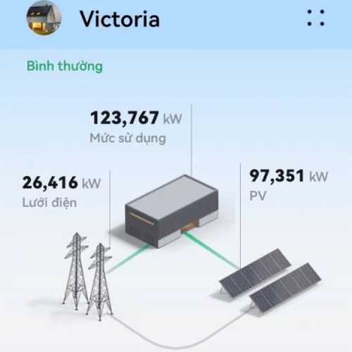 App theo dõi, Công ty Hanogen lắp 150kwp điện năng lượng áp mái