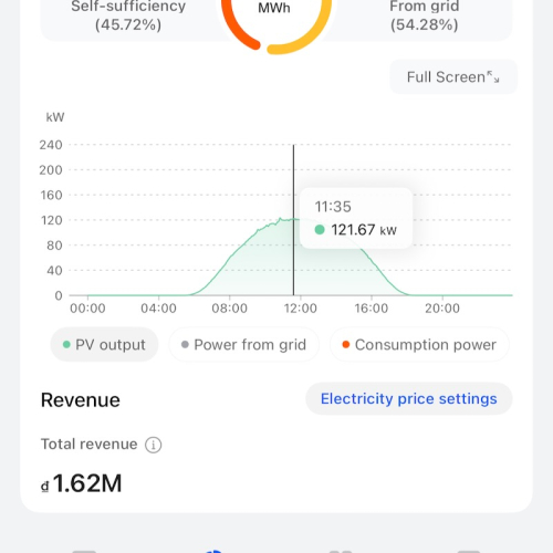 Kết quả phát điện, Công ty Hanogen lắp 150kwp điện năng lượng áp mái
