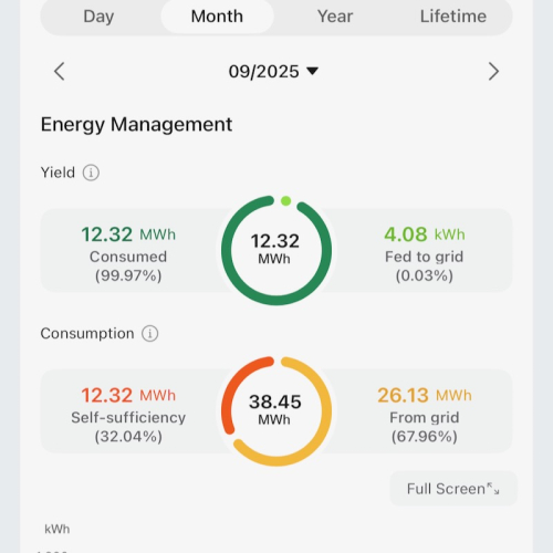 Dữ liệu phát điện, Công ty Hanogen lắp 150kwp điện năng lượng áp mái