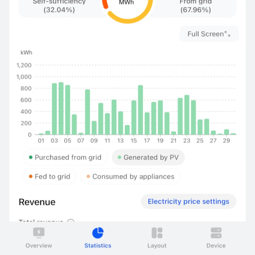 Dữ liệu 1 tháng, Công ty Hanogen lắp 150kwp điện năng lượng áp mái