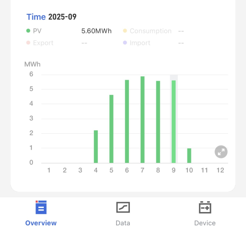 Kết quả Hanogen lắp điện năng lượng mặt trời nhà xưởng trang trại 50kwp