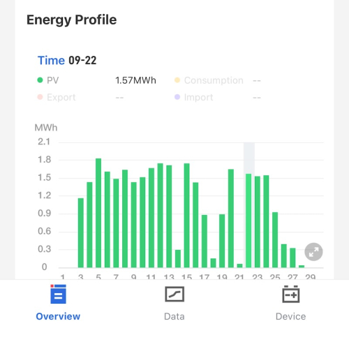 Cty điện năng lượng Hanogen lắp đặt hệ thống hoà lưới 300KWP biểu đồ sản lượng